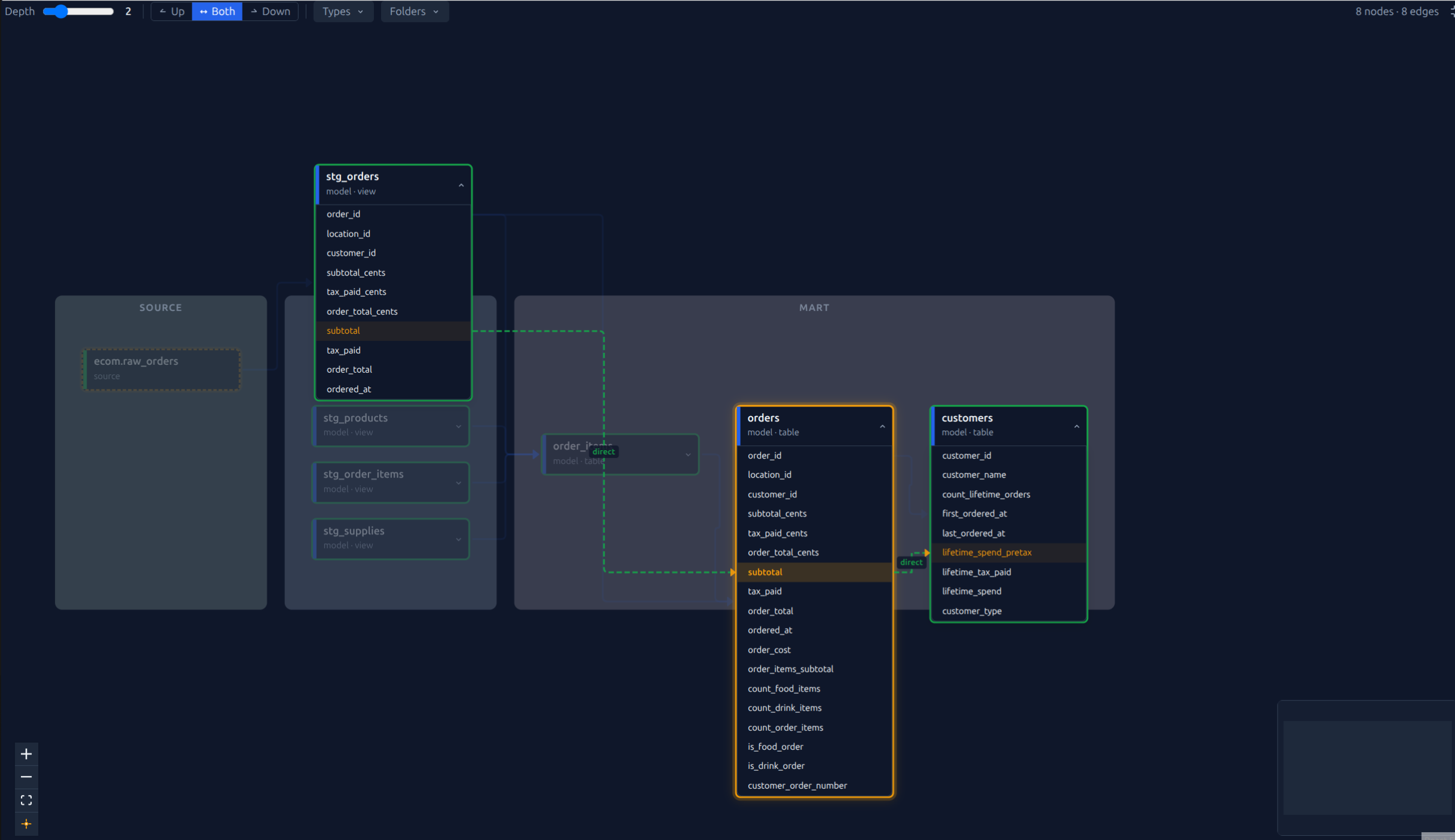 Column-level lineage tracing showing stg_orders.subtotal flowing to orders.subtotal