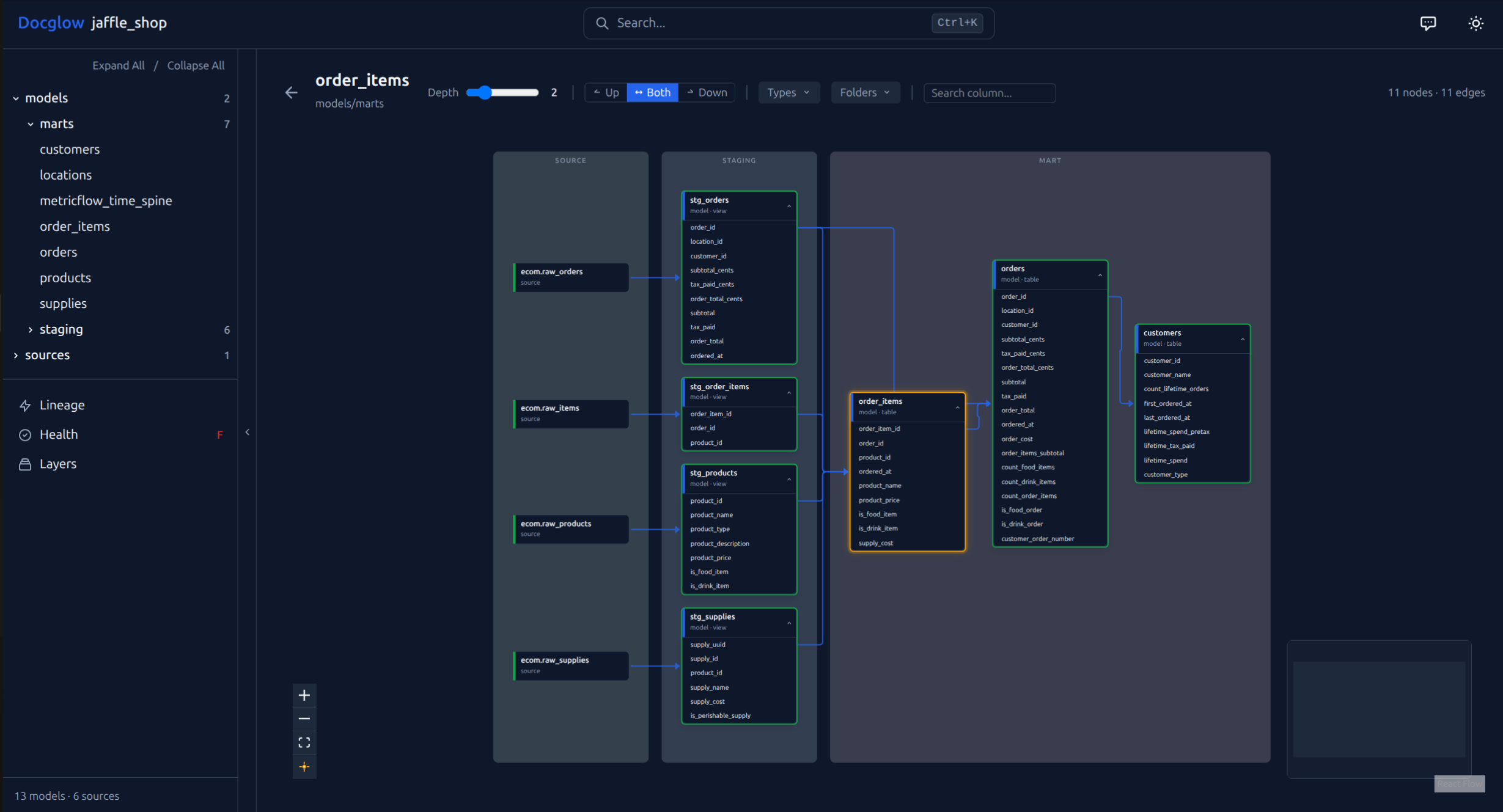 Docglow lineage explorer with all columns expanded across SOURCE, STAGING, and MART layers