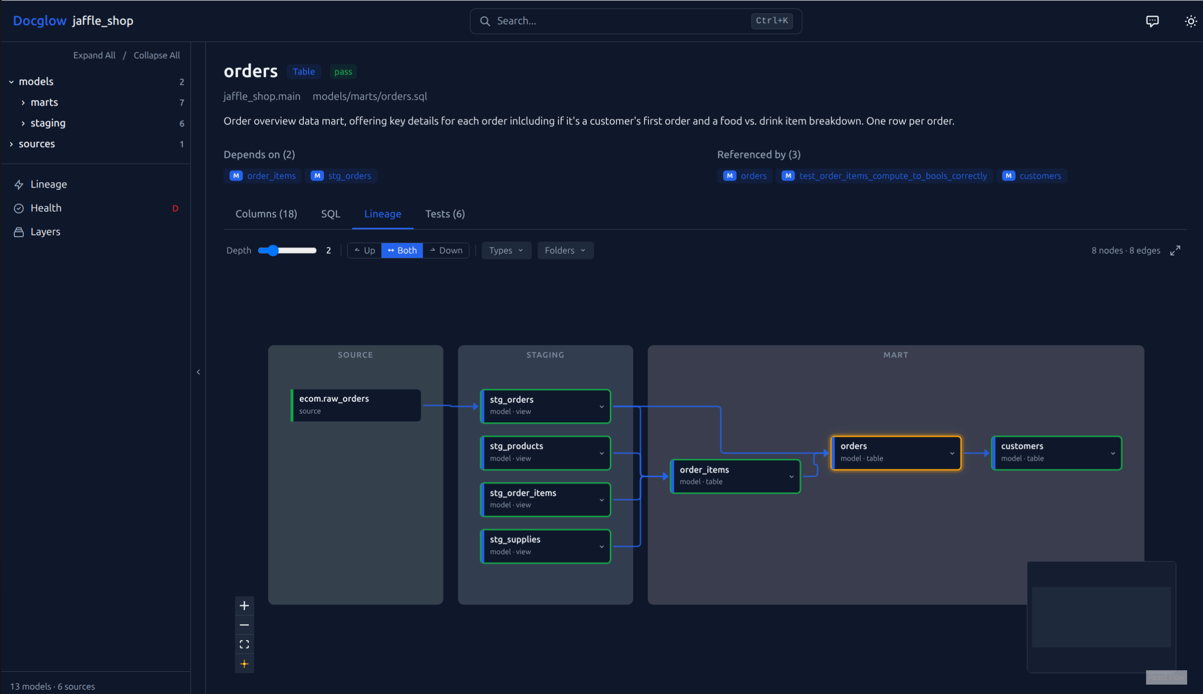 Docglow lineage explorer showing the orders model DAG with SOURCE, STAGING, and MART layers
